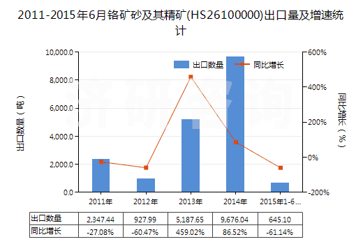 2011-2015年6月鉻礦砂及其精礦(HS26100000)出口量及增速統(tǒng)計